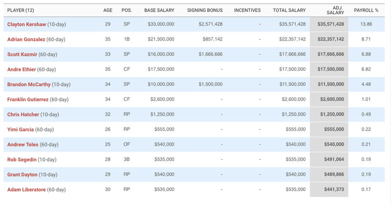 Illustration for article titled The Los Angeles Dodgers Are Horrifying